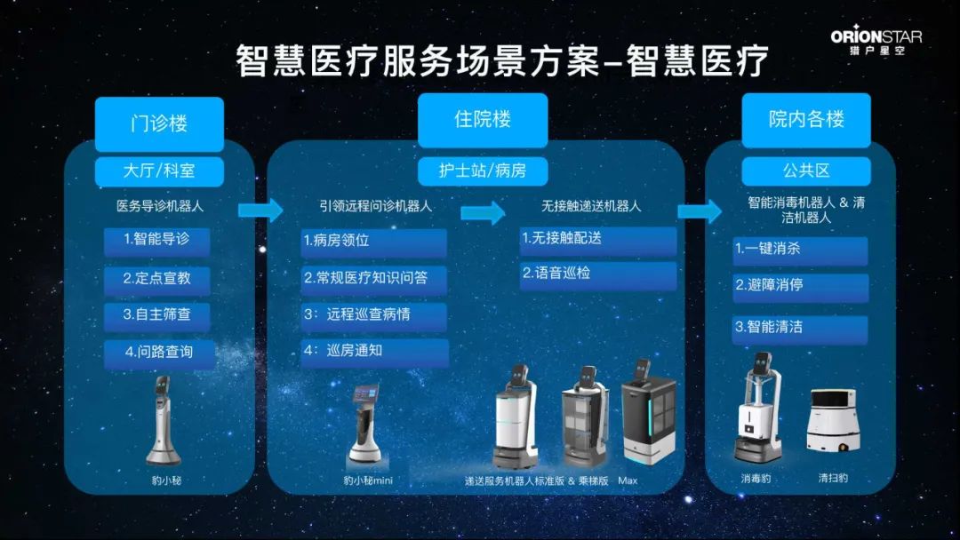 缓解医疗机构压力,猎户星空智慧医疗解决方案全面响应