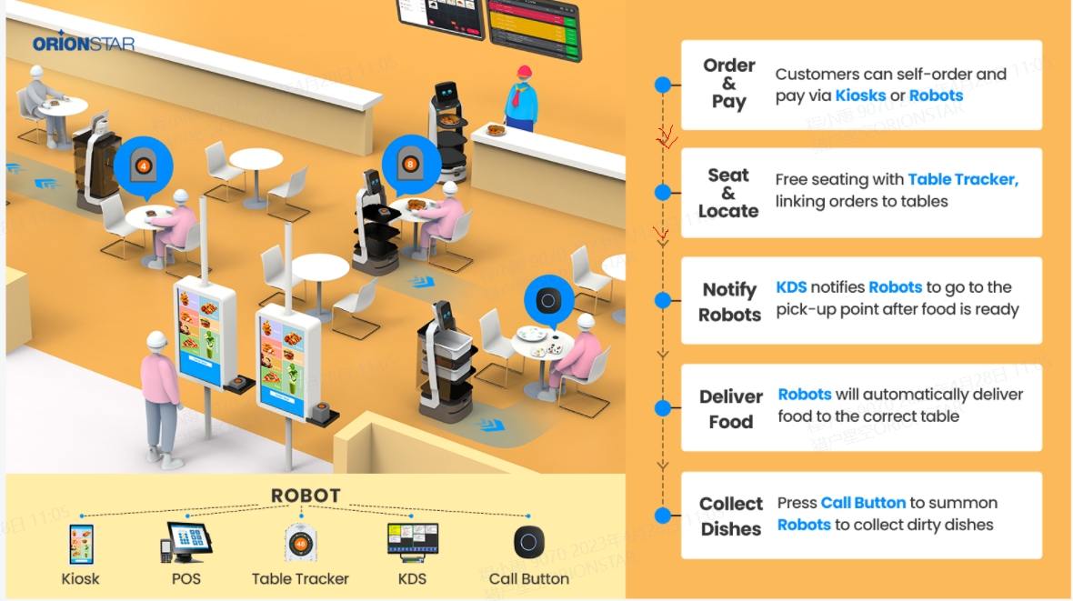 OrionStarのソリューション進化：完全自動化されたスマートレストランソリューション