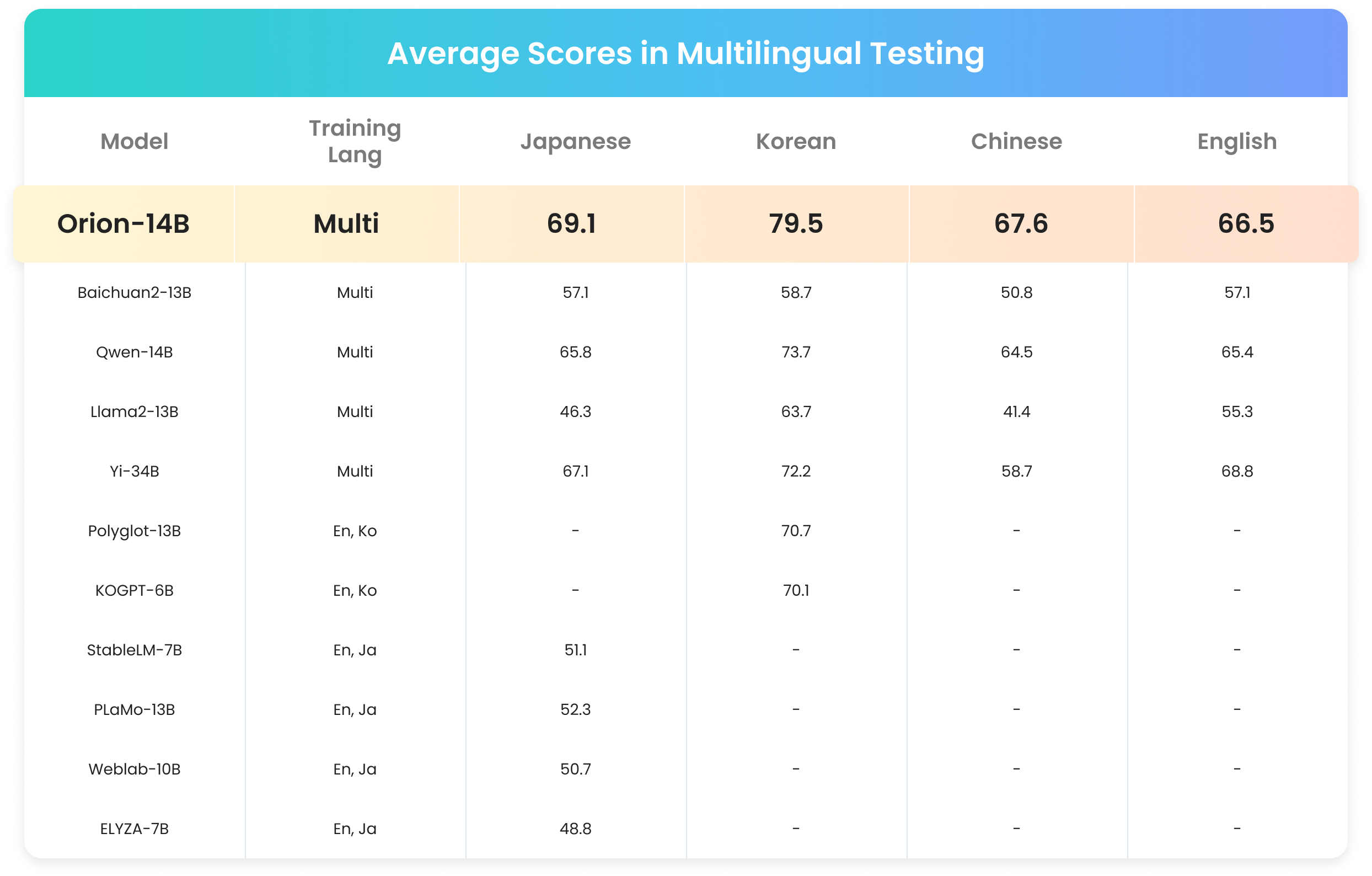 OrionStar Open-Source Multilingual Large Language Model Evaluation Metrics