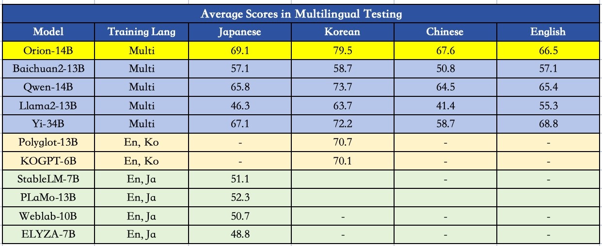 Orion-14B Unveiled: A Multilingual AI Giant Sweeping Top Honors in Language Proficiency