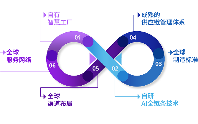 全链条闭环